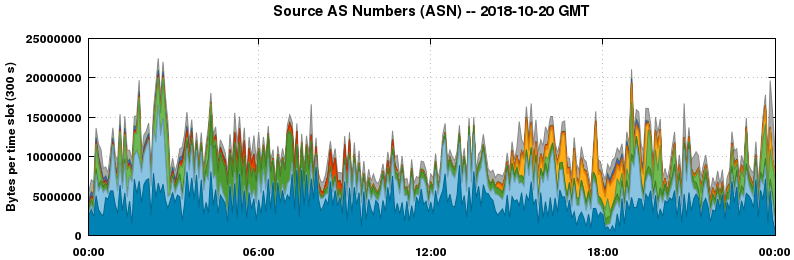 Source AS Numbers (ASNs)