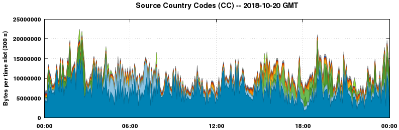 Source Country Codes (CCs)