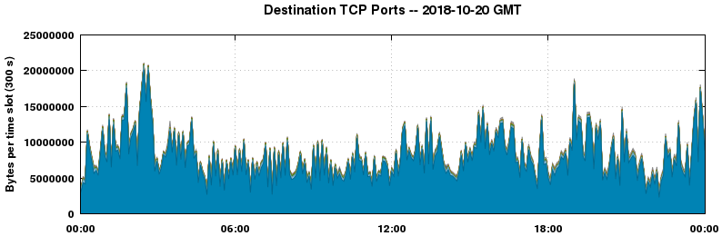 Destination TCP Ports