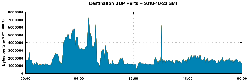 Destination UDP Ports