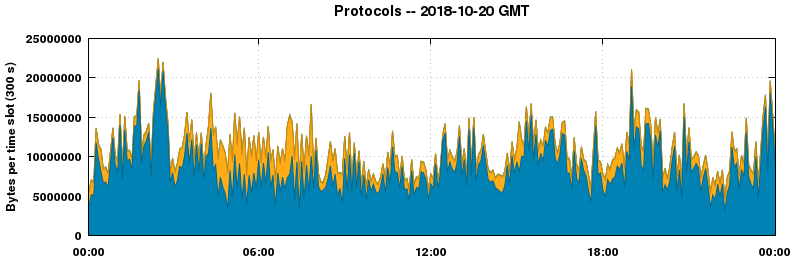 Protocols