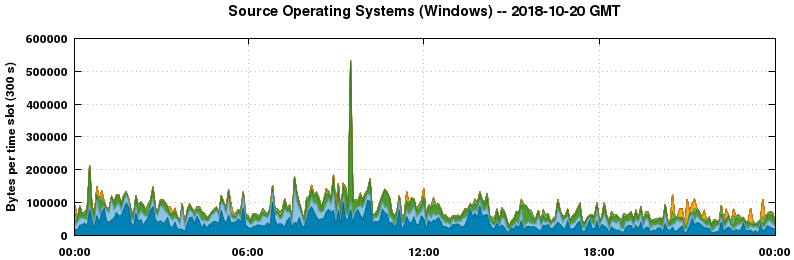 Source Operating Systems (Windows)