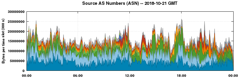 Source AS Numbers (ASNs)