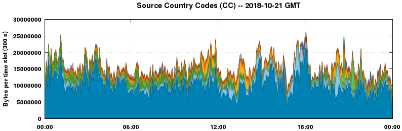 Source Country Codes (CCs)