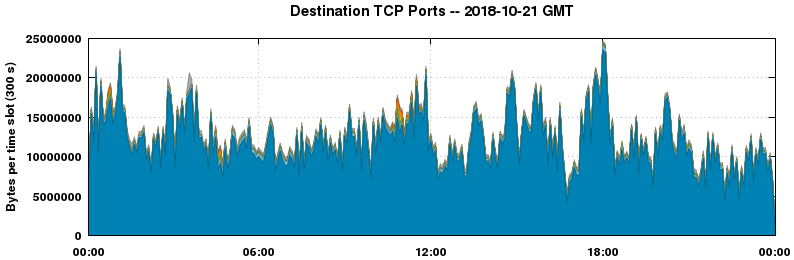 Destination TCP Ports