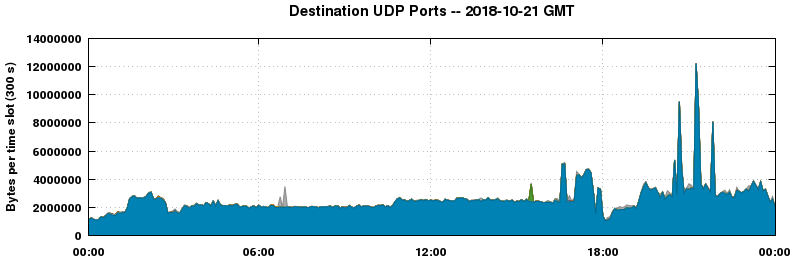 Destination UDP Ports