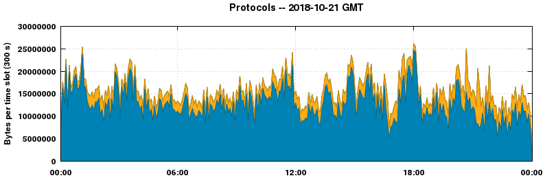 Protocols