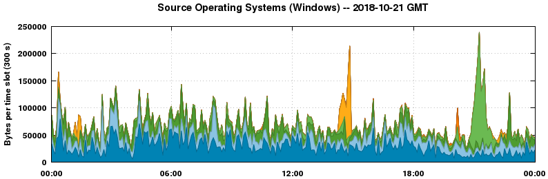 Source Operating Systems (Windows)