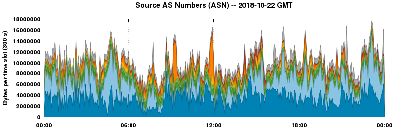 Source AS Numbers (ASNs)