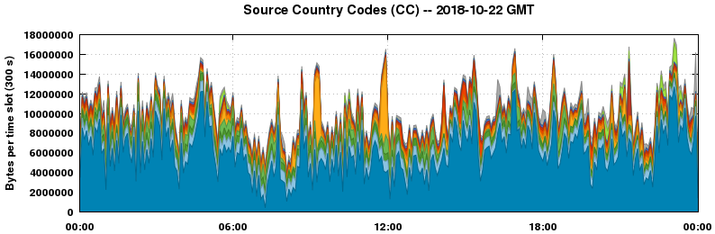 Source Country Codes (CCs)