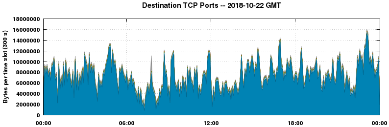 Destination TCP Ports