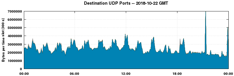 Destination UDP Ports