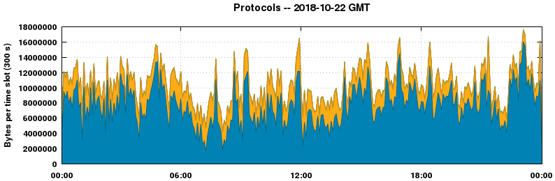 Protocols