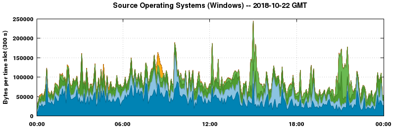 Source Operating Systems (Windows)