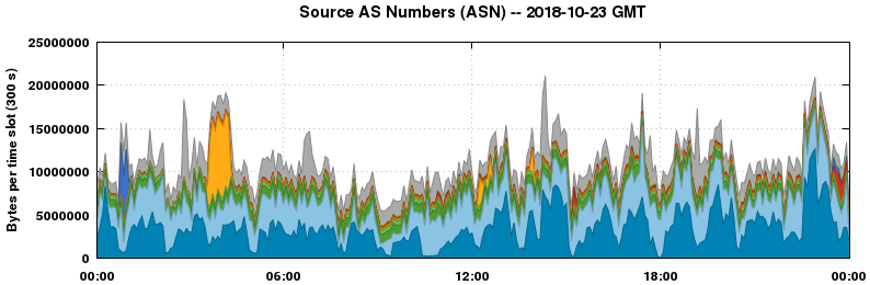 Source AS Numbers (ASNs)