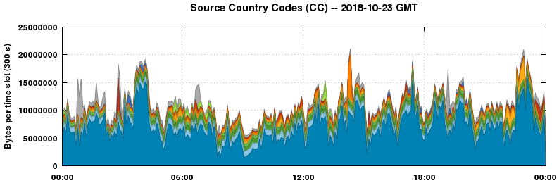 Source Country Codes (CCs)