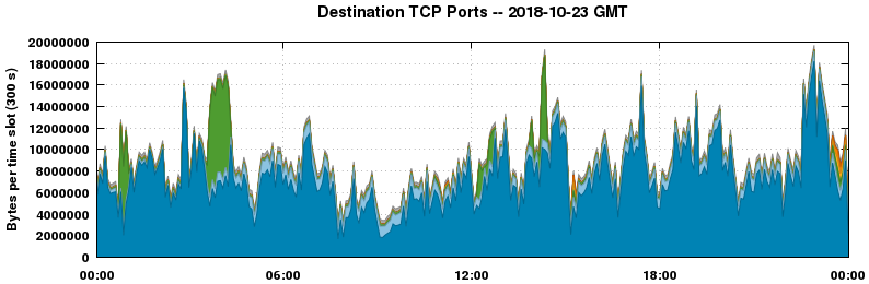Destination TCP Ports
