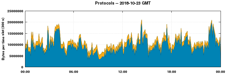 Protocols