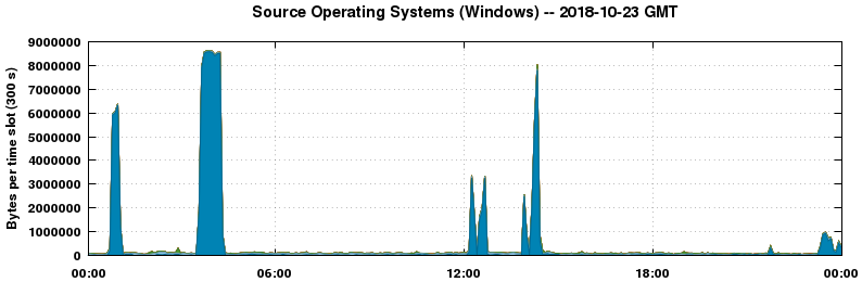 Source Operating Systems (Windows)