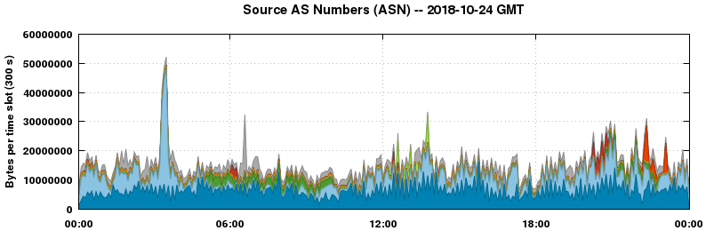 Source AS Numbers (ASNs)