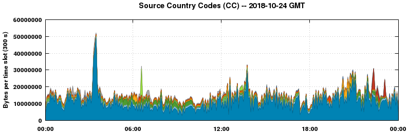 Source Country Codes (CCs)