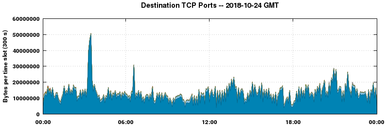 Destination TCP Ports