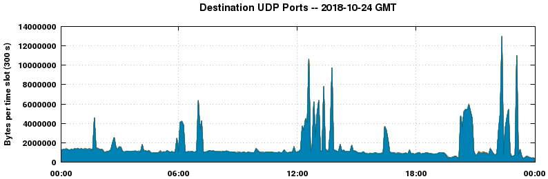 Destination UDP Ports