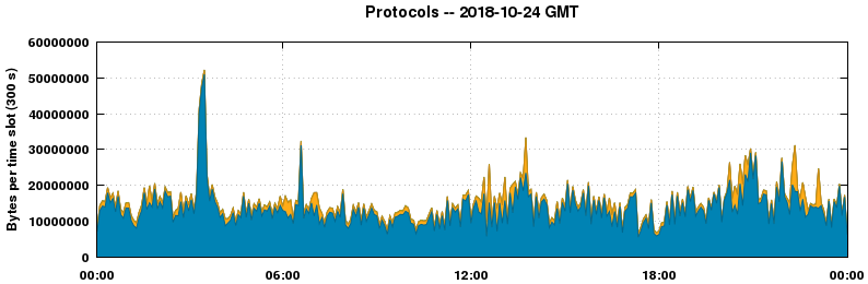 Protocols