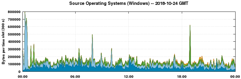 Source Operating Systems (Windows)
