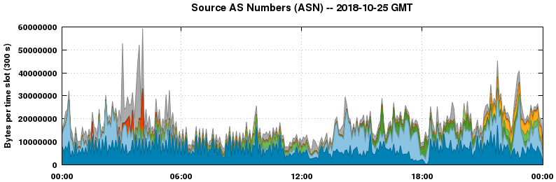 Source AS Numbers (ASNs)