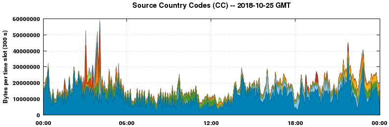 Source Country Codes (CCs)