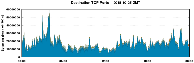 Destination TCP Ports