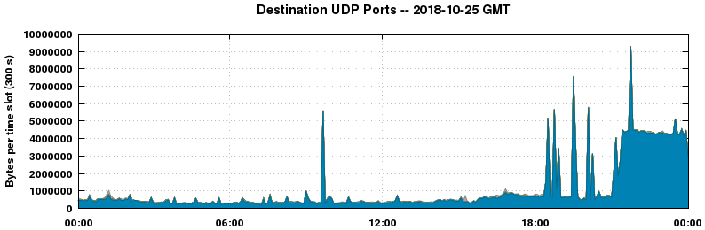 Destination UDP Ports