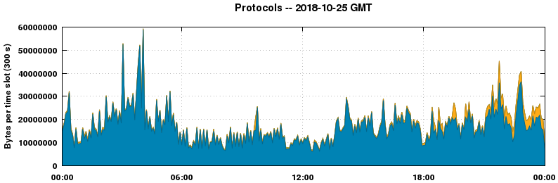 Protocols
