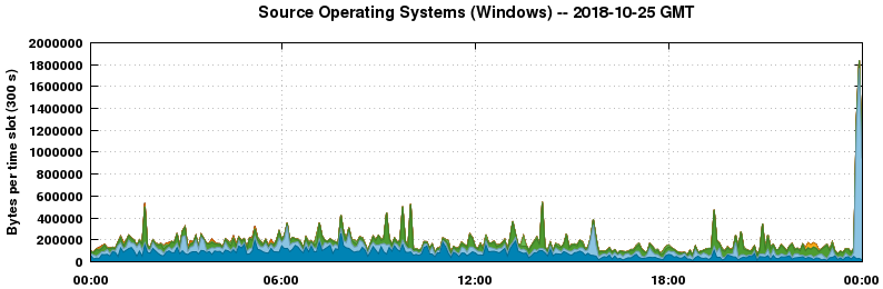 Source Operating Systems (Windows)