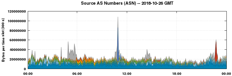 Source AS Numbers (ASNs)