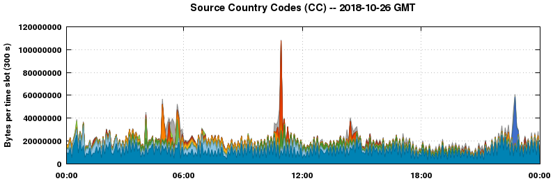 Source Country Codes (CCs)