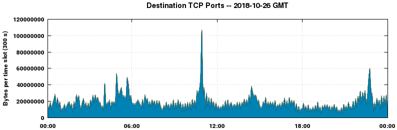 Destination TCP Ports