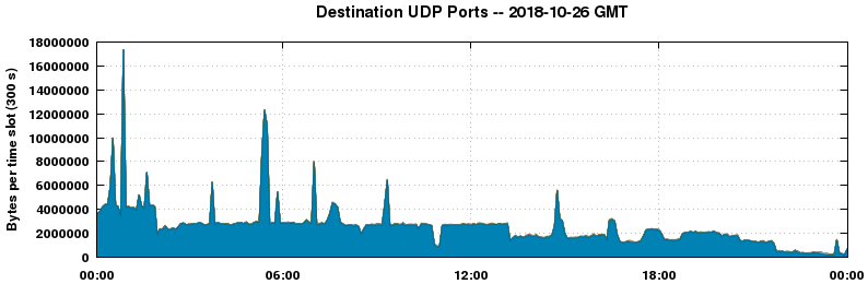 Destination UDP Ports