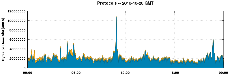 Protocols