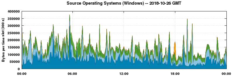 Source Operating Systems (Windows)