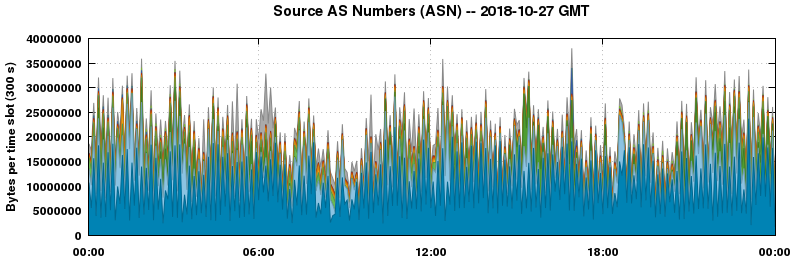 Source AS Numbers (ASNs)
