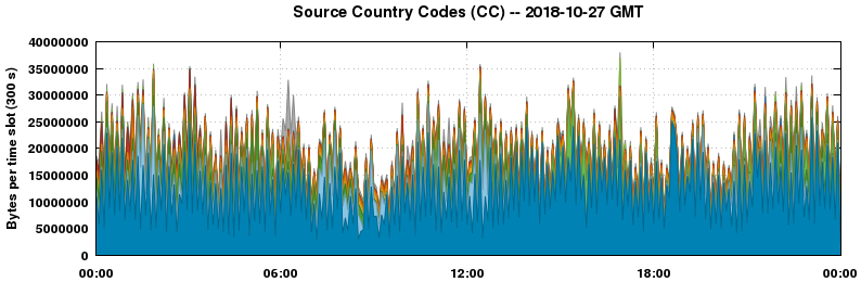 Source Country Codes (CCs)