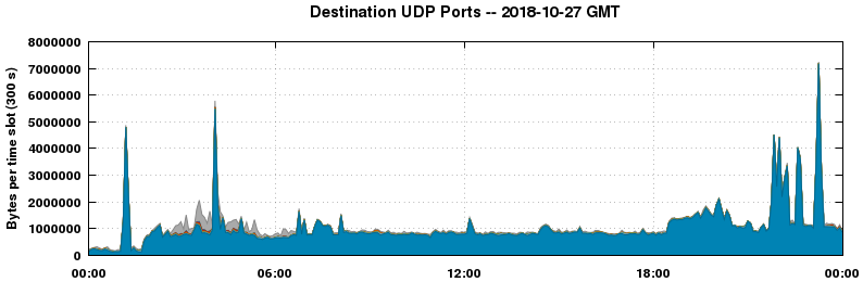 Destination UDP Ports