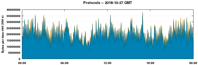 Protocols