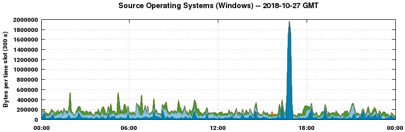Source Operating Systems (Windows)