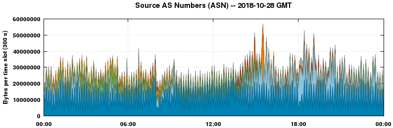 Source AS Numbers (ASNs)