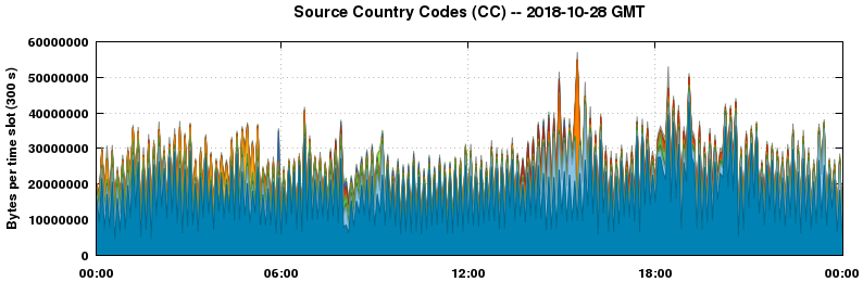 Source Country Codes (CCs)