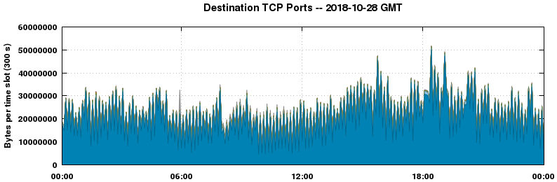Destination TCP Ports
