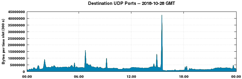 Destination UDP Ports